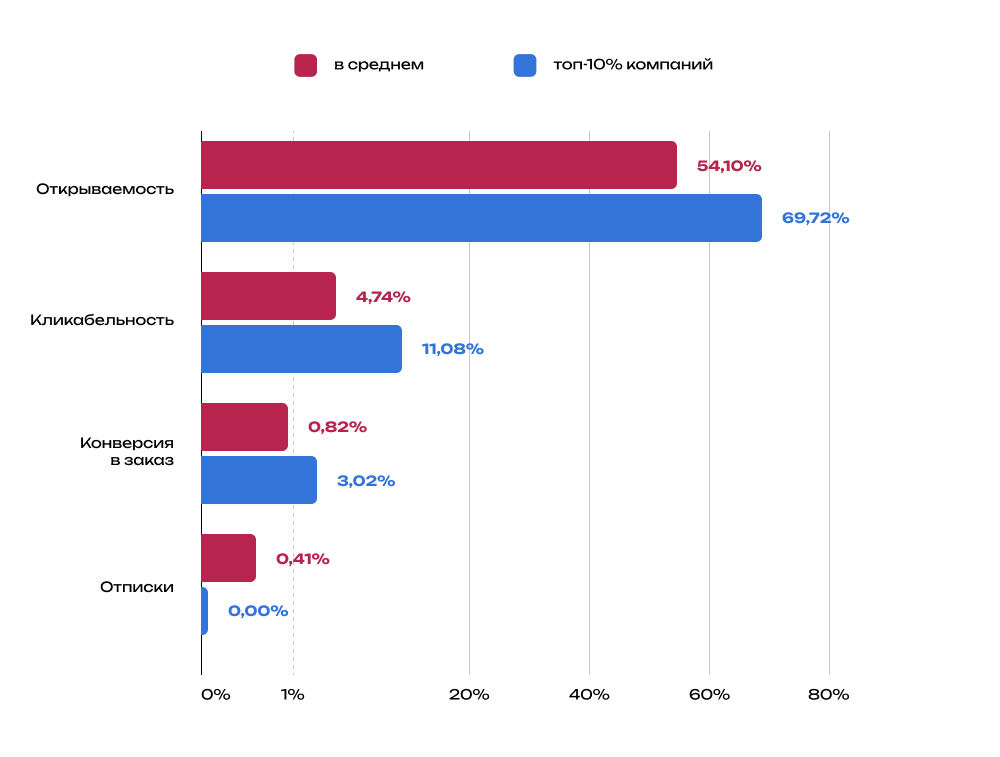 Статистика по вовлечённости: данные в среднем и среди топ-10% компаний. Источник: Klaviyo 2025 Benchmark Report